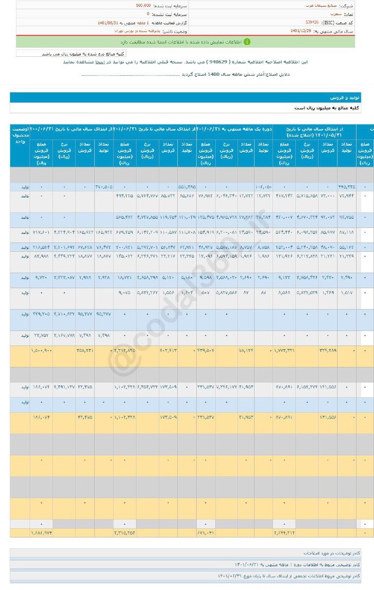 افزایش فروش ۸۶ درصدی یک سهم سیمانی در شهریور