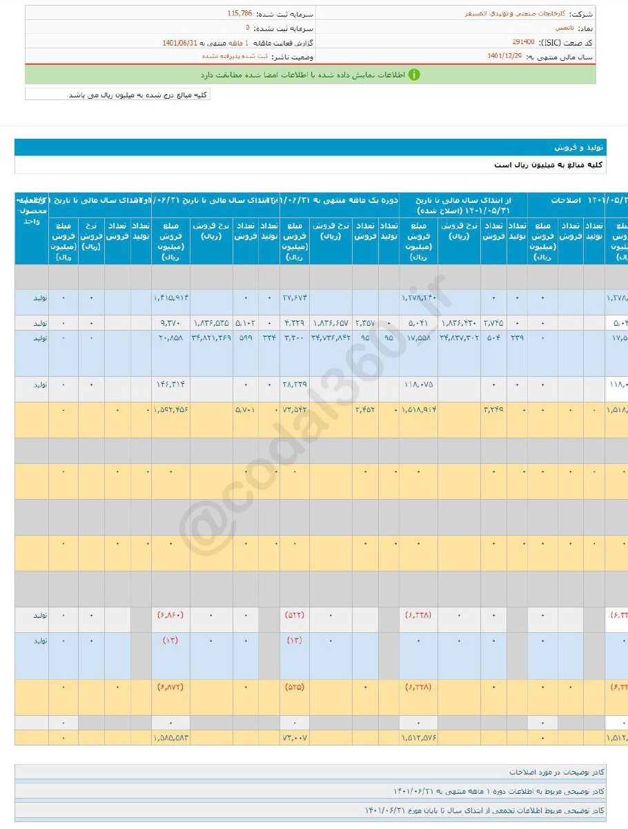 فروش تاتمس در یک ماهه شهریور چقدر شد؟