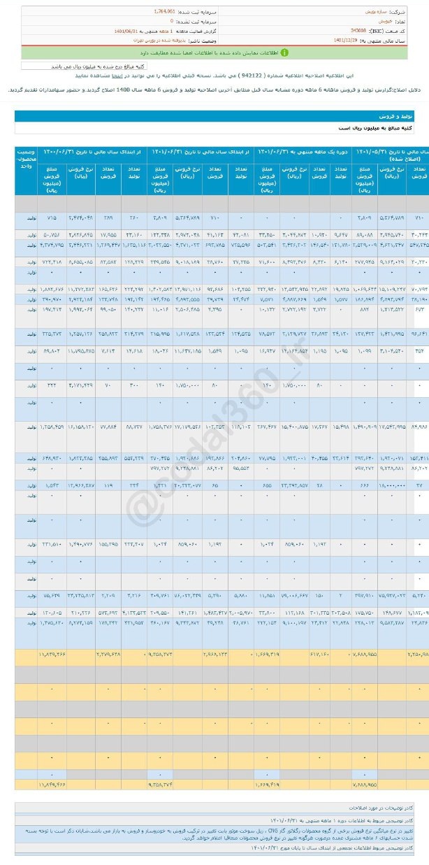 کاهش فروش خپویش در شهریورماه