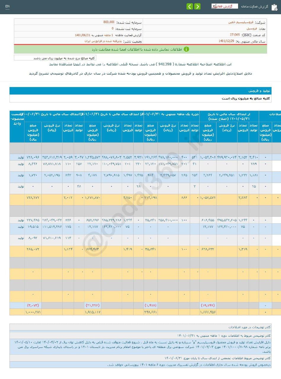 افزایش فروش فروسیل در شهریور ماه