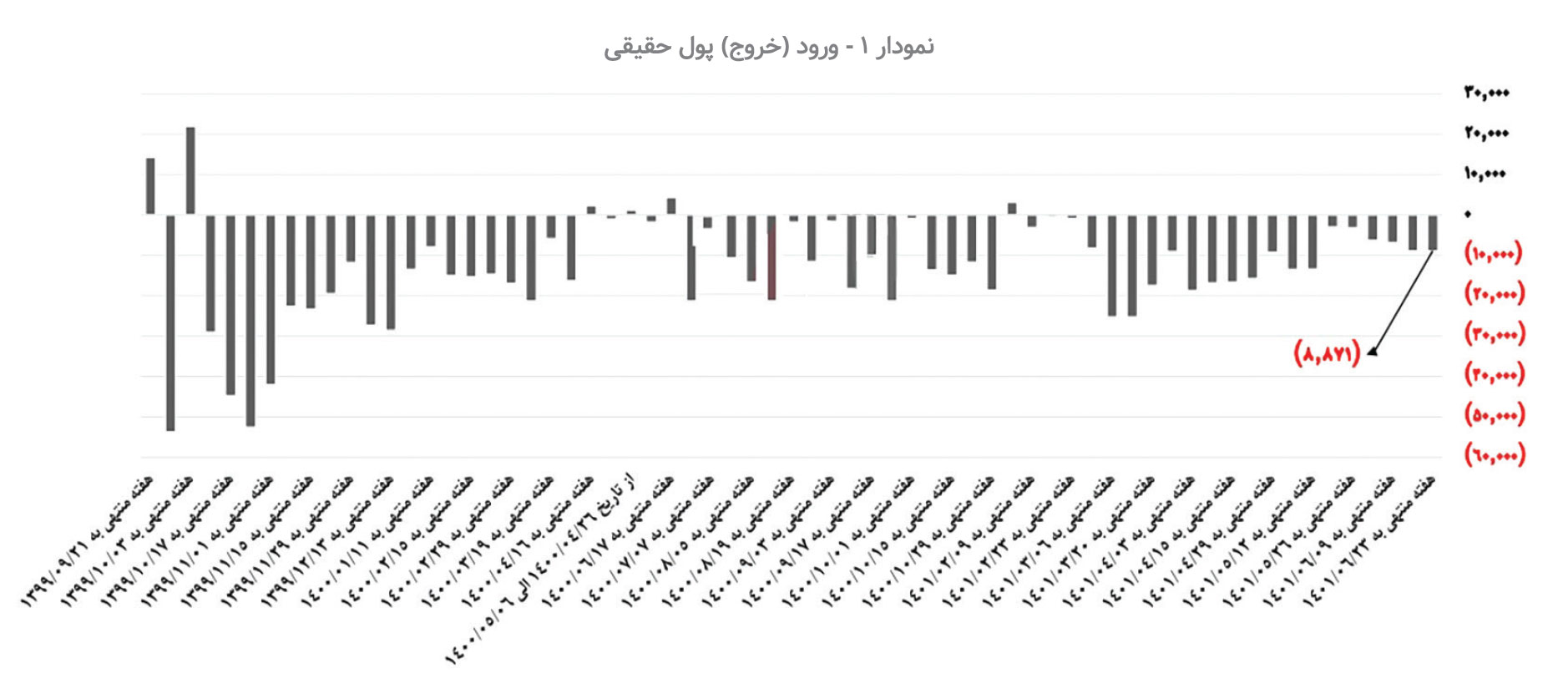 چرا نقدینگی از بورس ارزنده فرار میکند؟