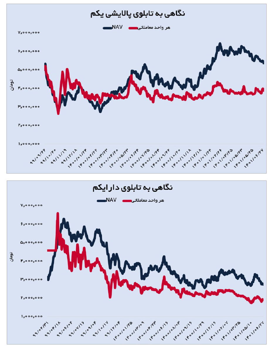 کارکرد معکوس صندوق‌های ETF دولتی در بورس