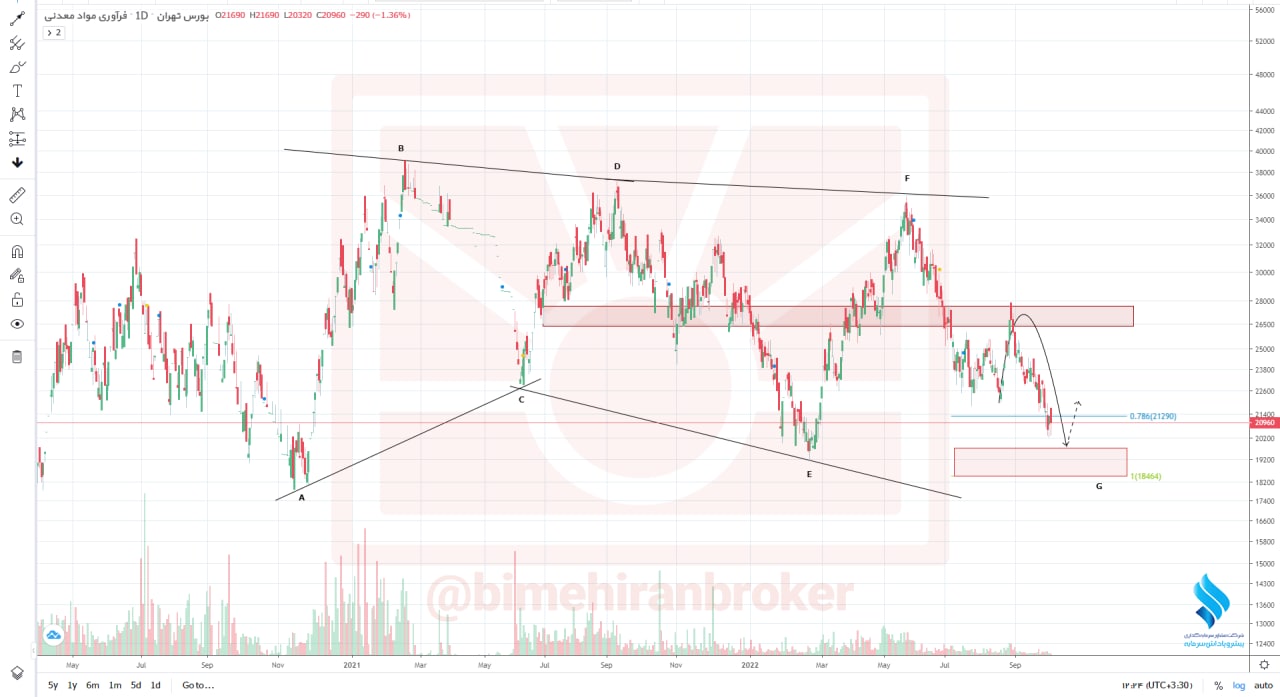 انتظار بهبود تقاضا در سهم فرآور