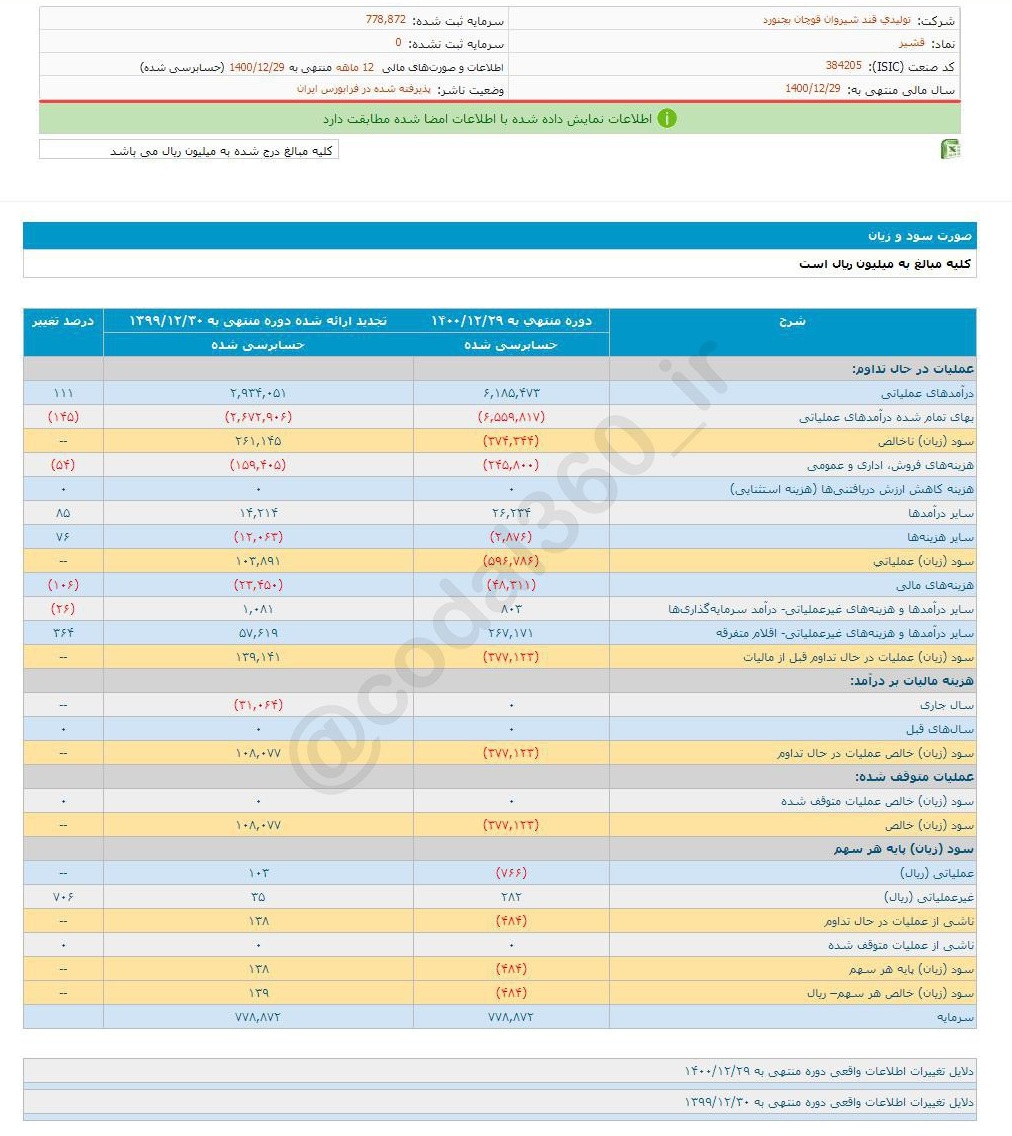 کام سهامداران قشیر شیرین نشد!