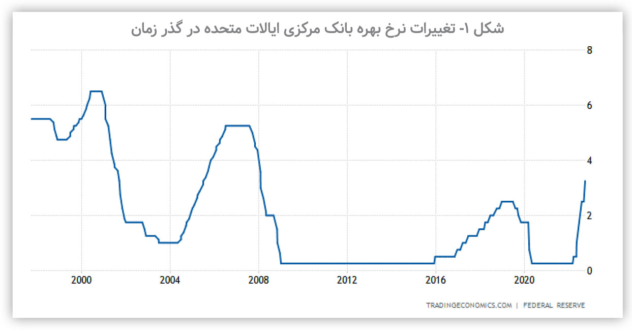 عوامل بروز التهاب در بازار طلا و ارز کدام‌اند؟