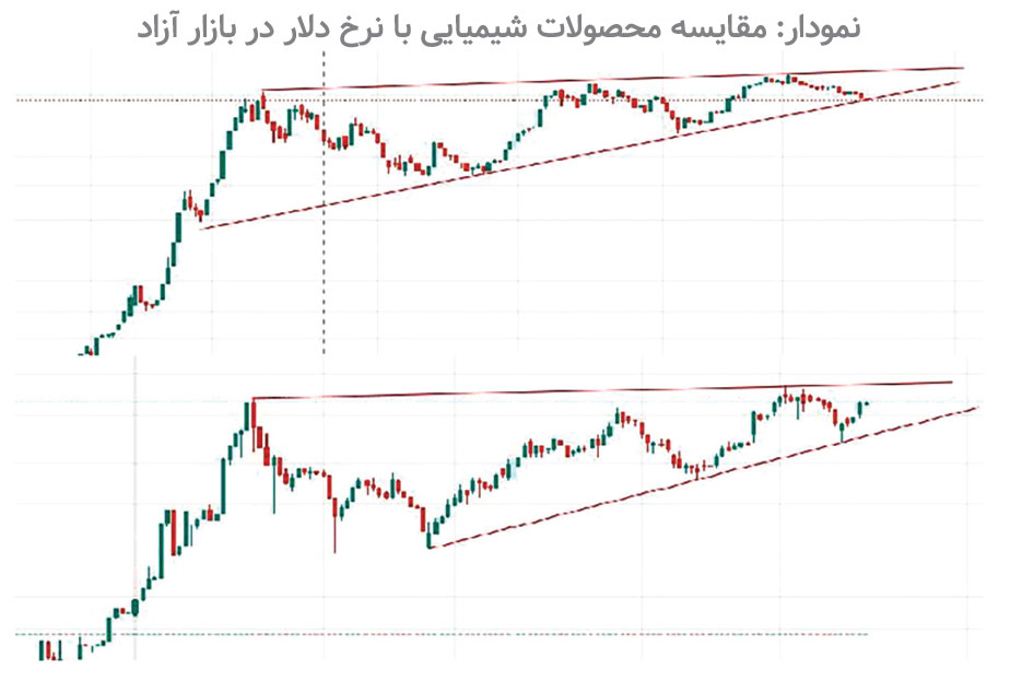 سمت‌وسوی صنایع بورسی در شرایط نااطمینانی
