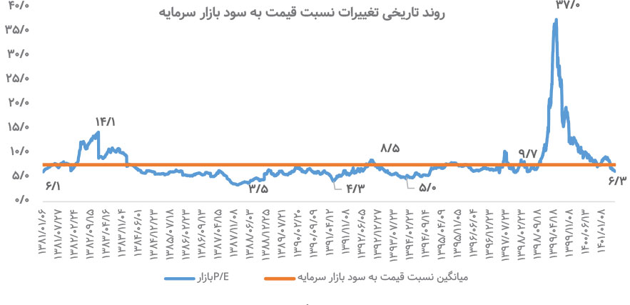 صنایع جذاب از دید سرمایهگذاری بلندمدت کداماند؟