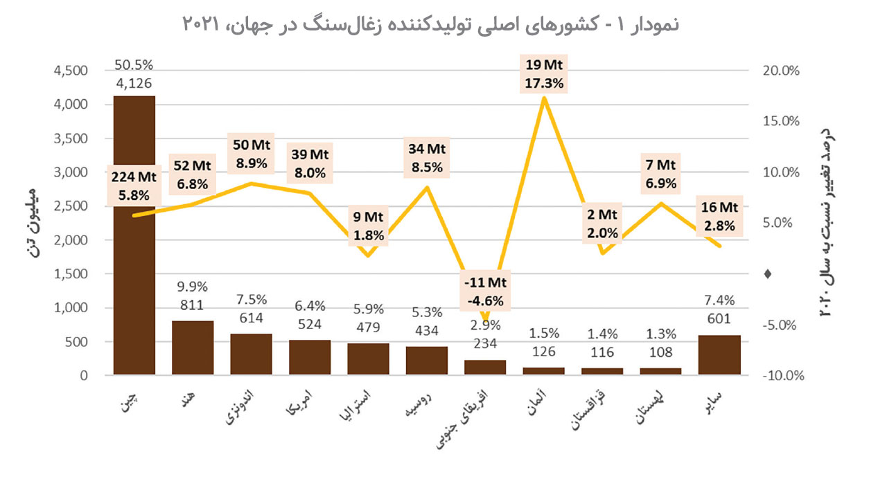 بررسی تحولات صنعت زغالسنگ از تولید تا مصرف در جهان
