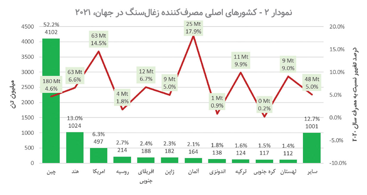 بررسی تحولات صنعت زغالسنگ از تولید تا مصرف در جهان