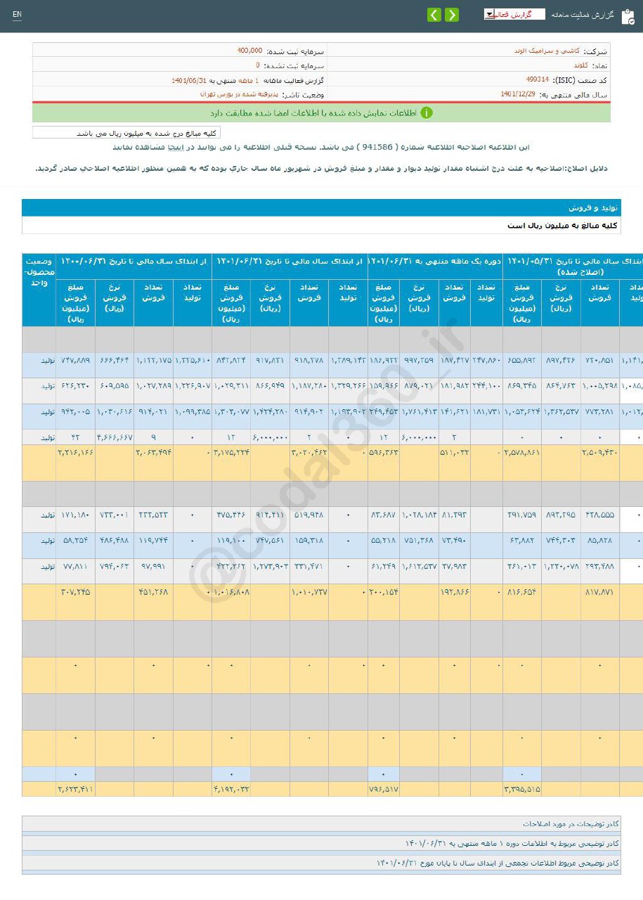 افزایش فروش این شرکت سرامیکی در شهریورماه