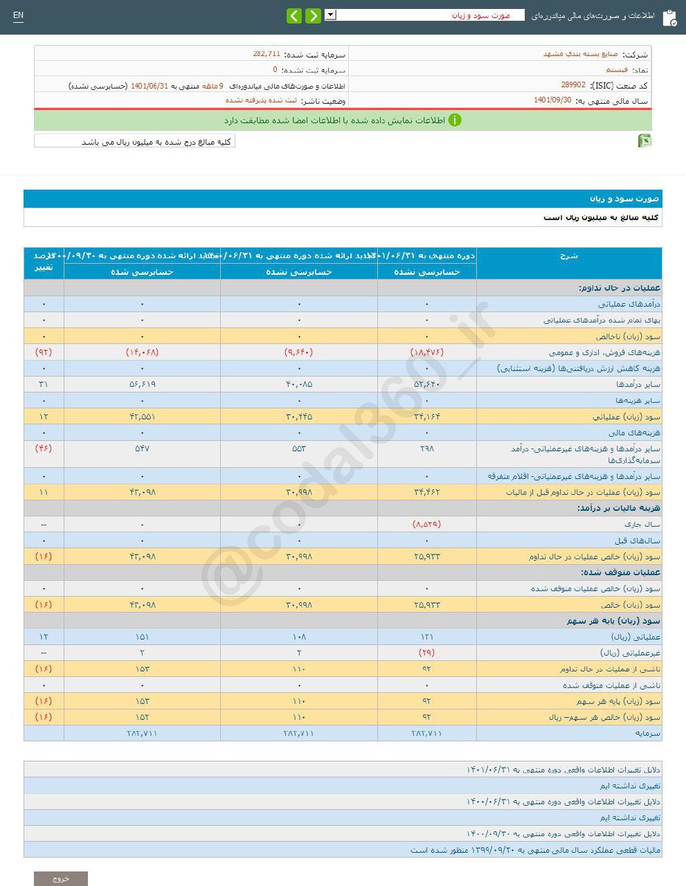 سود ۹ ماهه فبستم چقدر شد؟