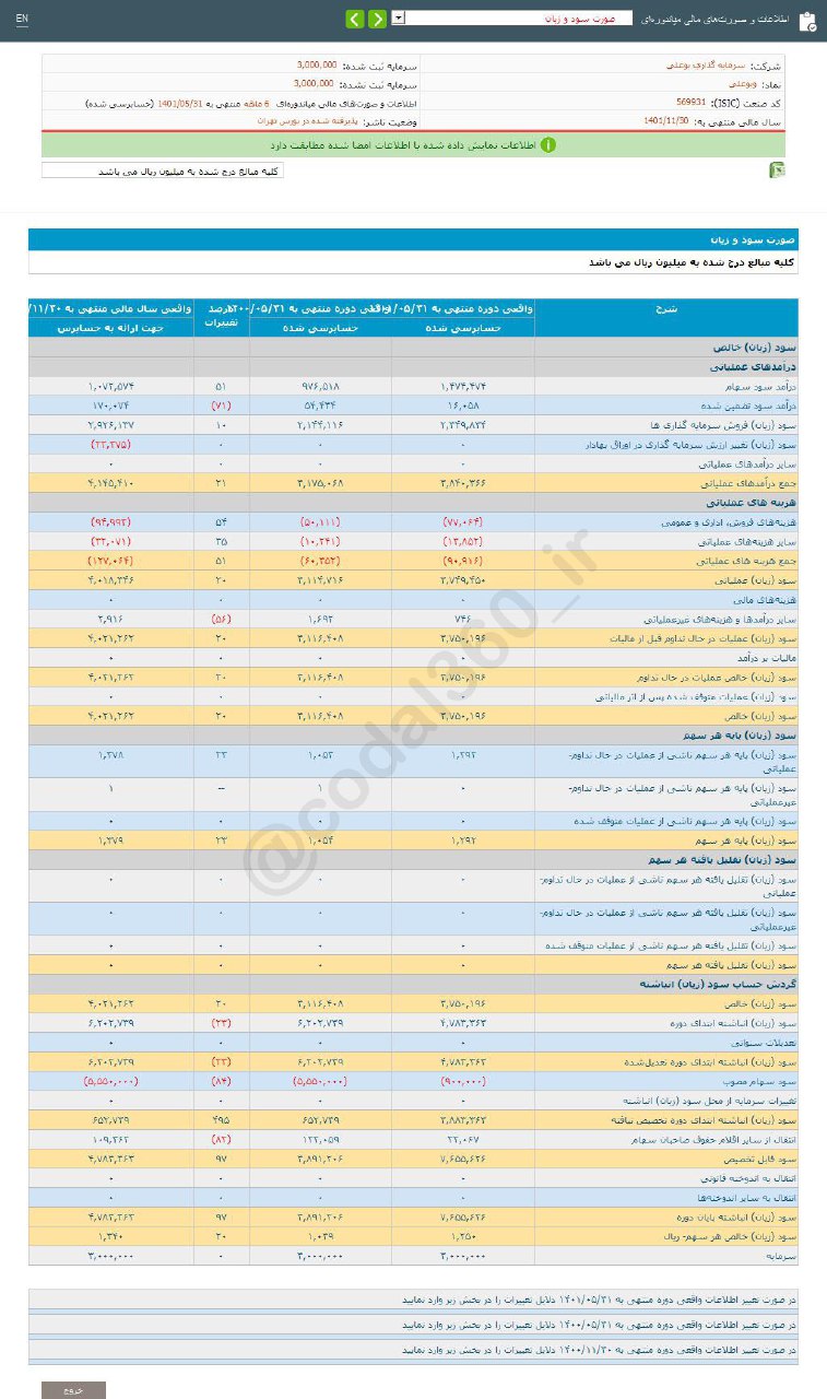 سود ۶ ماهه وبوعلی ۷ درصد کم شد