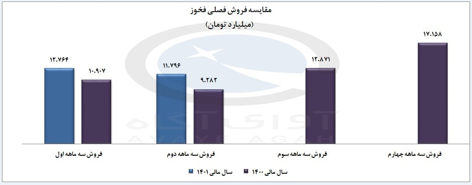 فروش تابستان فخوز افت کرد