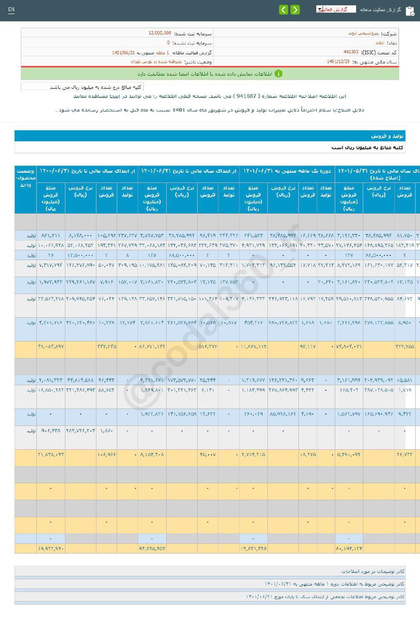 افزایش فروش یک شرکت پتروشیمی در شهریورماه