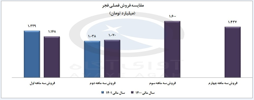 فجر افت فروش را تجربه کرد