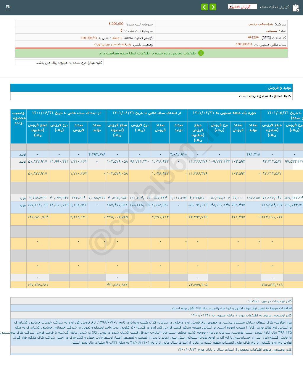 رشد چشمگیر فروش یک شرکت پتروشیمی در شهریورماه