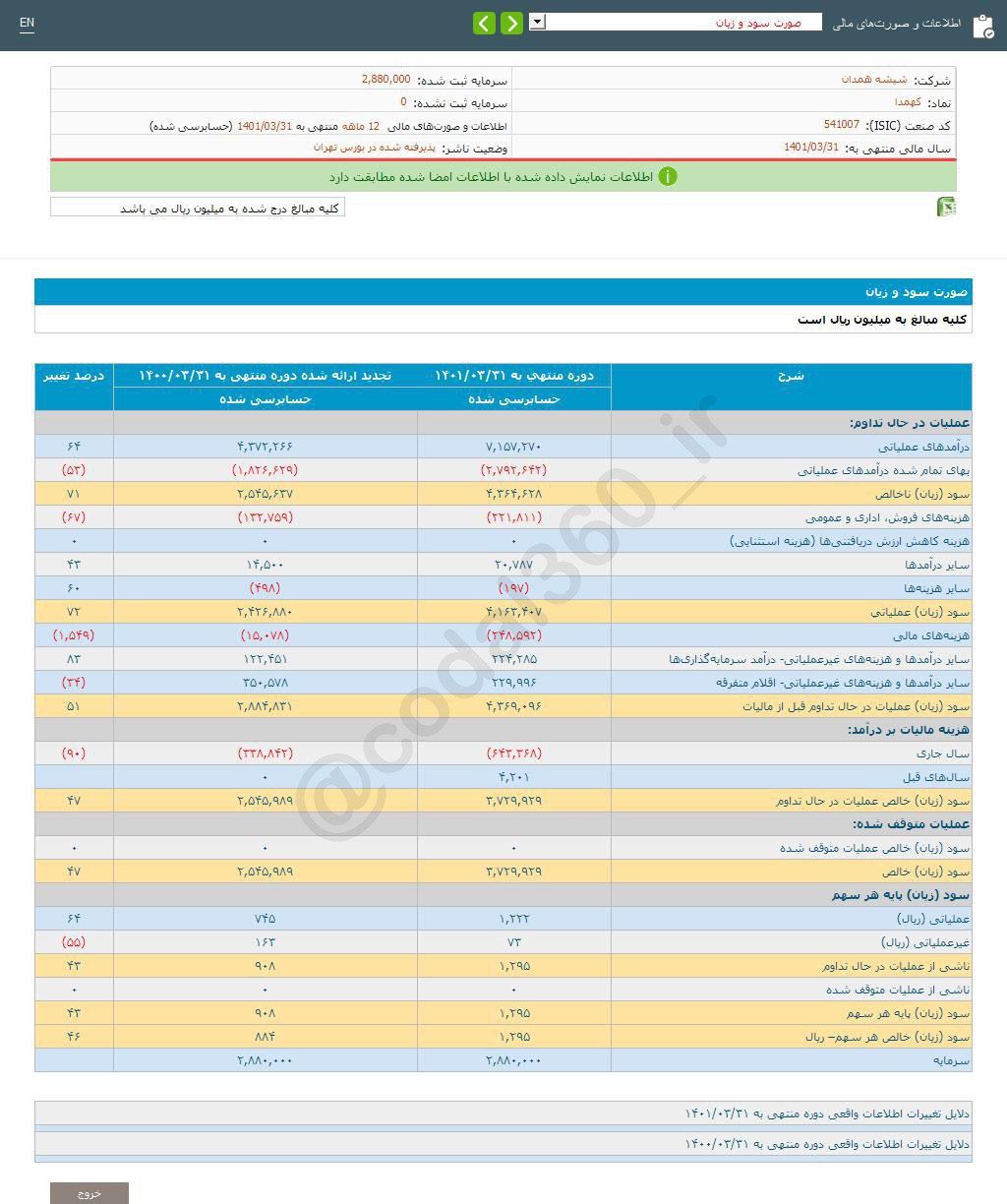 کهمدا چقدر سود محقق کرد؟