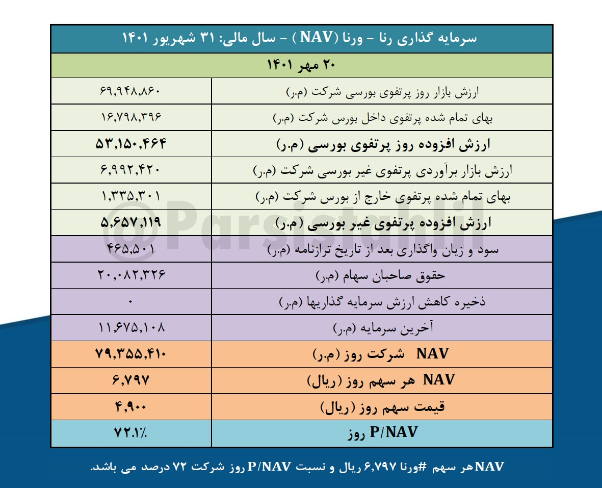 ارزش روز پرتفوی بورسی ورنا چقدر شد؟