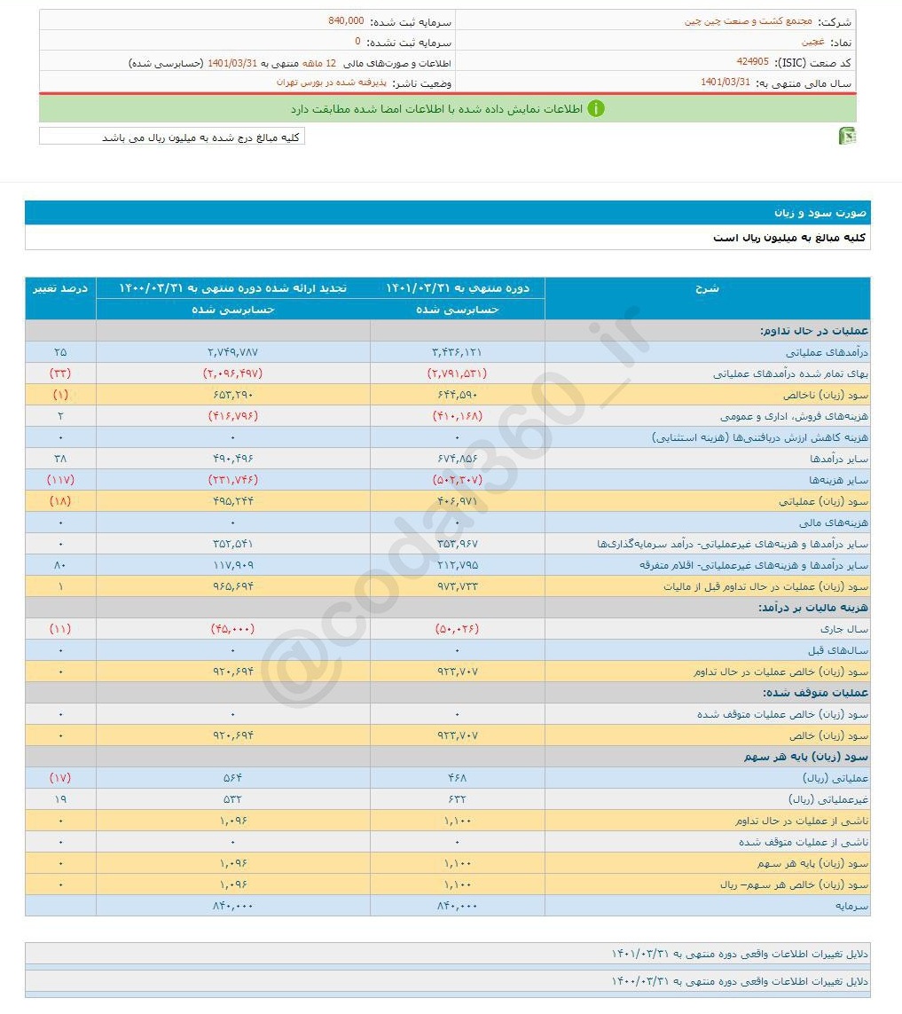 سود محقق شده غچین تغییری نکرد