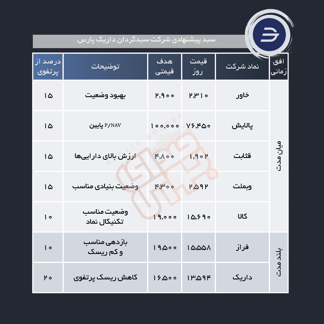 سبد پیشنهادی هفته چهارم مهر ماه