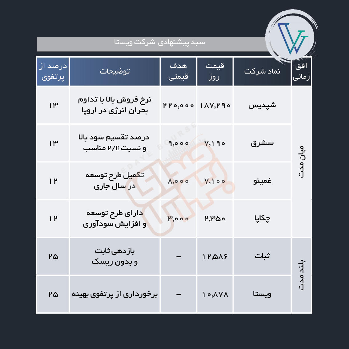 سبد پیشنهادی هفته چهارم مهر ماه