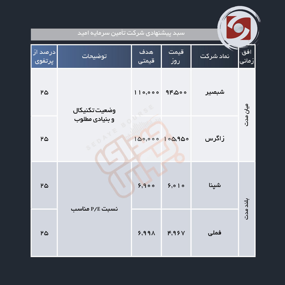 سبد پیشنهادی هفته چهارم مهر ماه