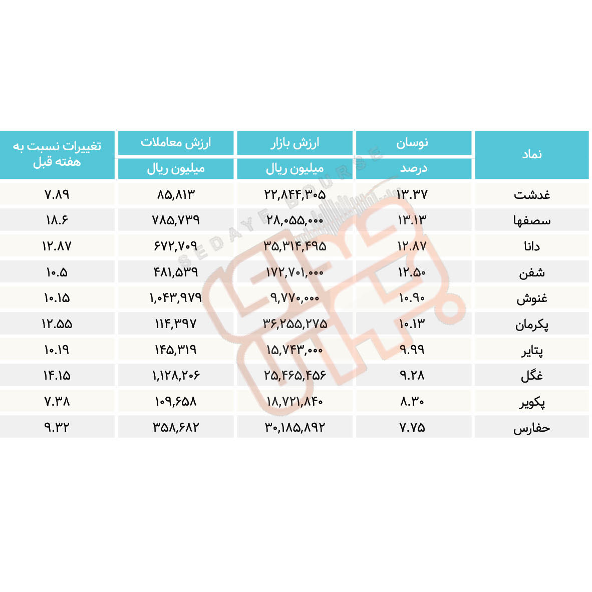 سبقت گرفتگان هفته در رالی بورس