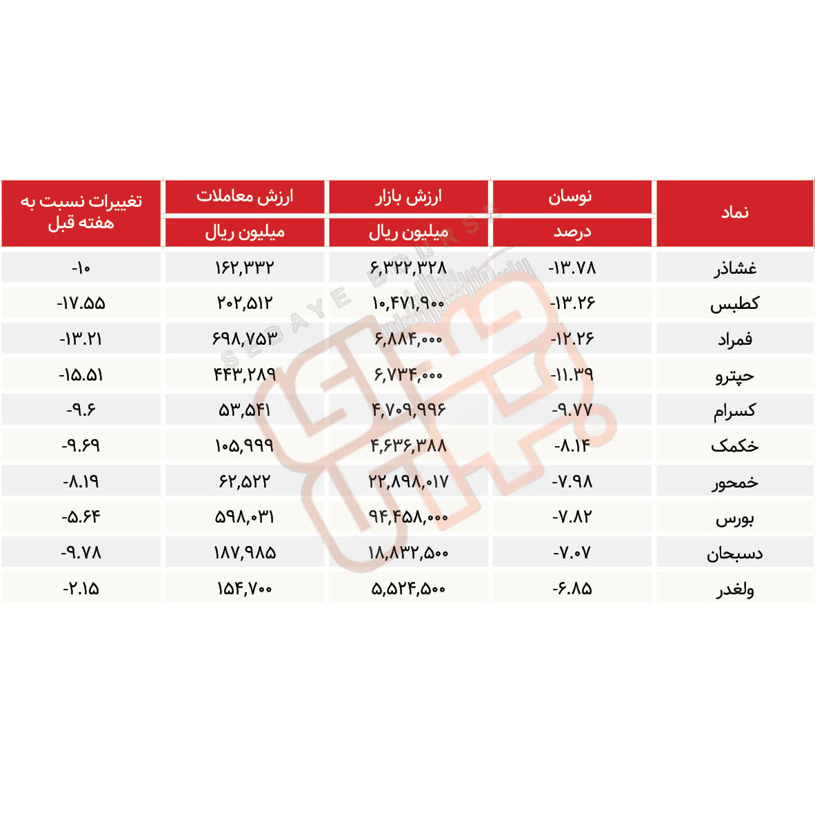 سبقت گرفتگان هفته در رالی بورس