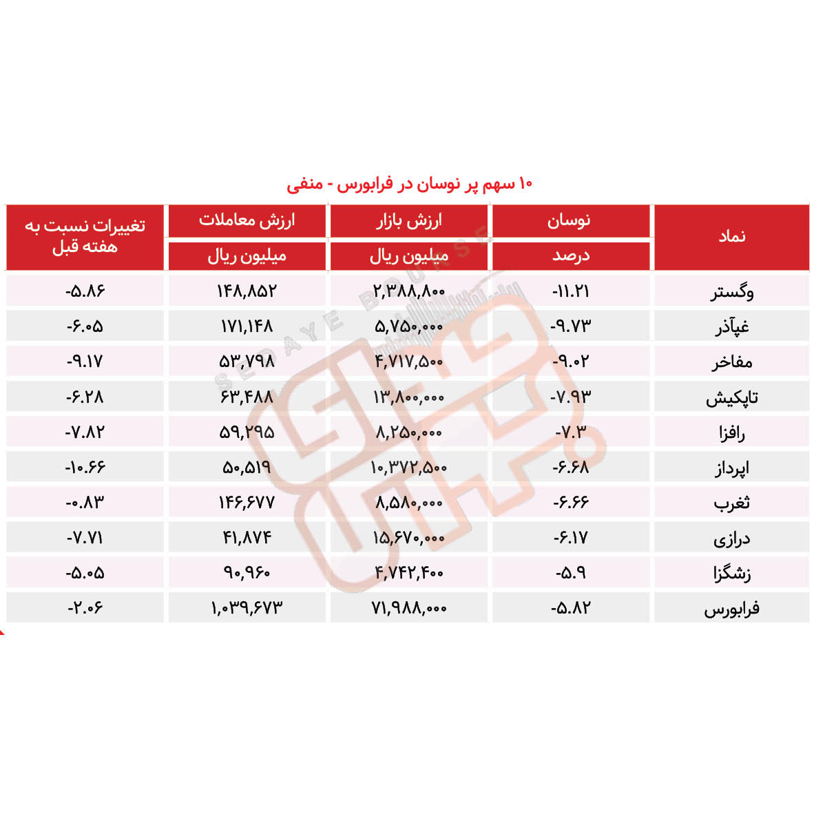 سبقت گرفتگان هفته در رالی بورس