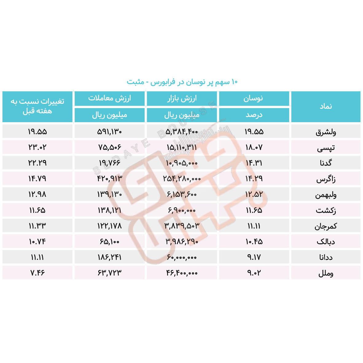 سبقت گرفتگان هفته در رالی بورس