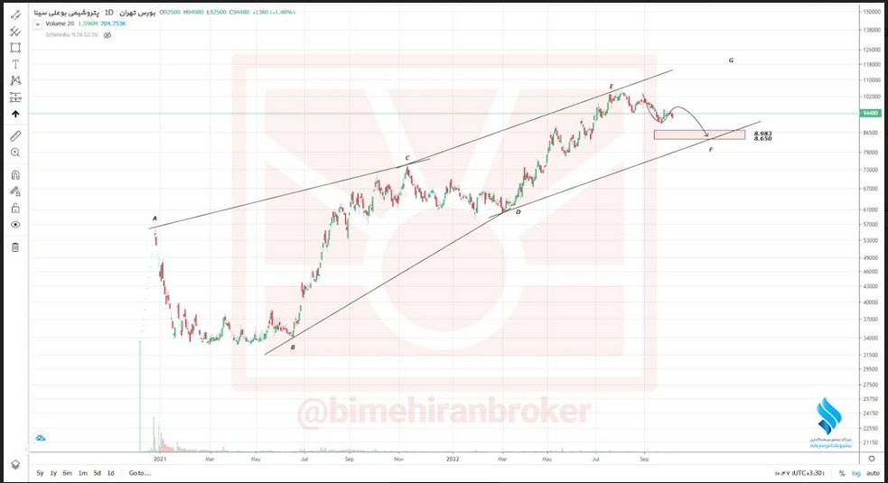 حمایت ها موجب بهبود تقاضا در نماد بوعلی می شود