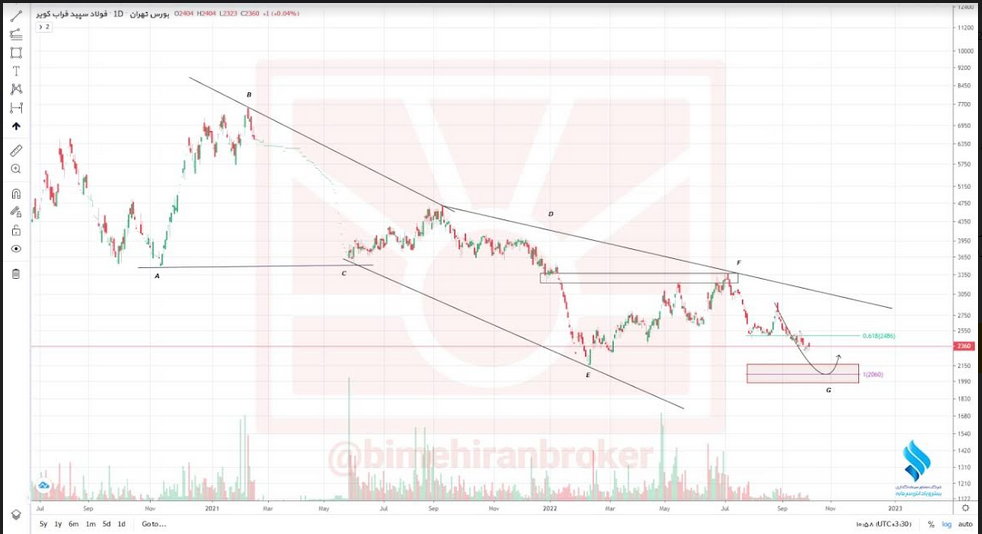 احتمال بهبود تقاضا در نماد کویر