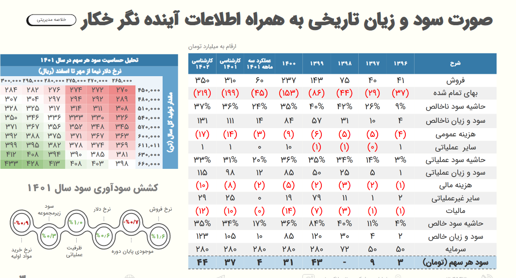 تحلیلی از پیش بینی آینده وضعیت نماد خکار