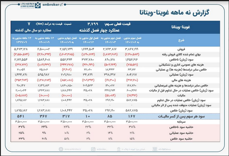 عملکرد درآمد غویتا خوب بود