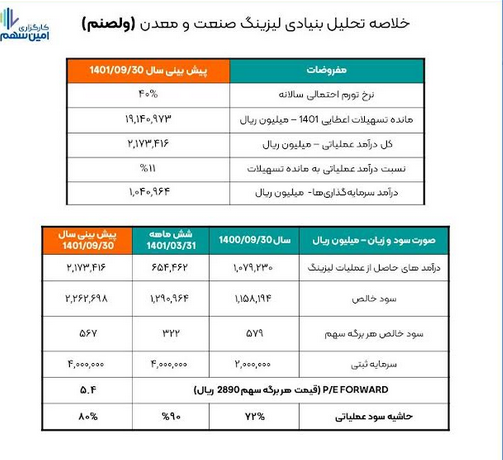 وضعیت ولصنم برای سرمایه گذاری مساعد است