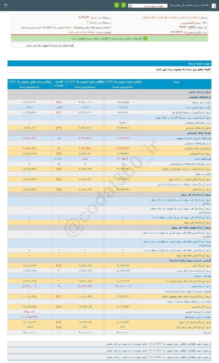 ومدیر چقدر سود محقق کرد؟