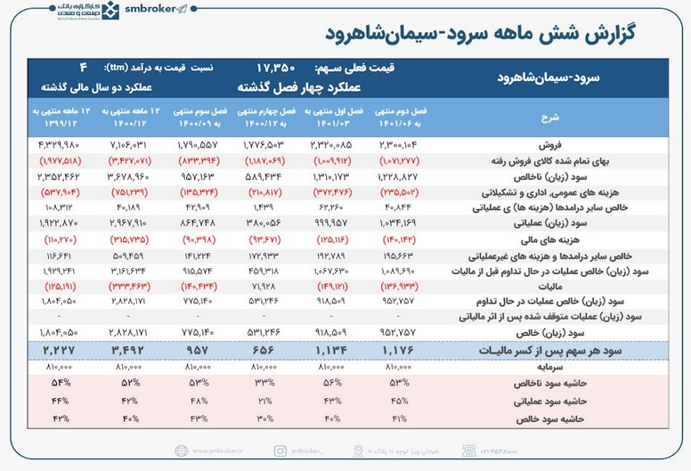 پی بر ای سرود به ۴ مرتبه رسید       