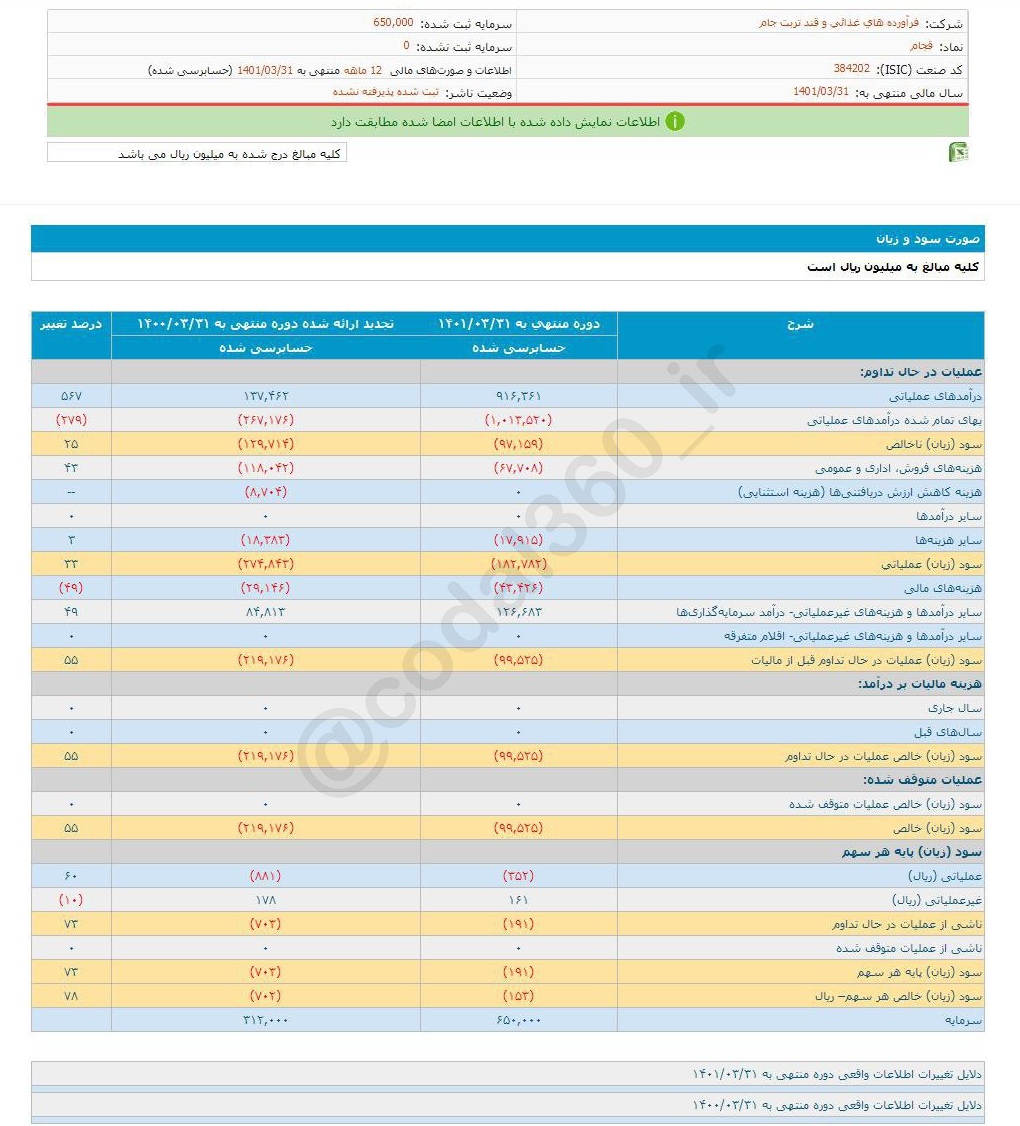 زیان شناسایی شده قجام چقدر است؟