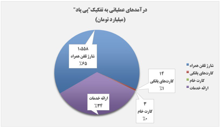 ۲ سال طلایی در پرداخت الکترونیک پاسارگاد