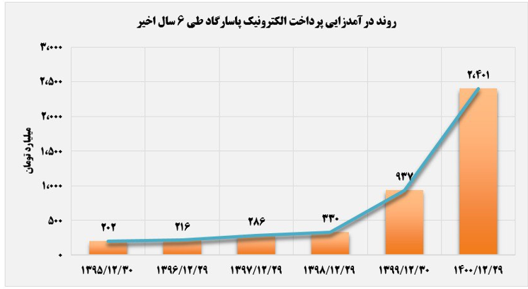 ۲ سال طلایی در پرداخت الکترونیک پاسارگاد