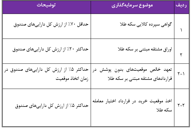 معرفی ۸اُمین صندوق طلای ایران