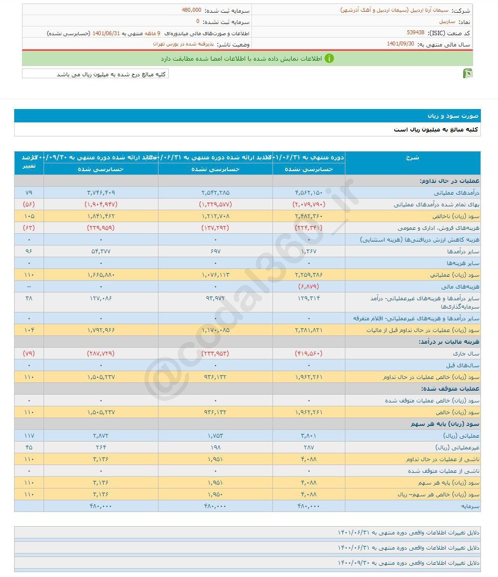 ساربیل در ۹ ماه سود خوبی تقسیم کرد