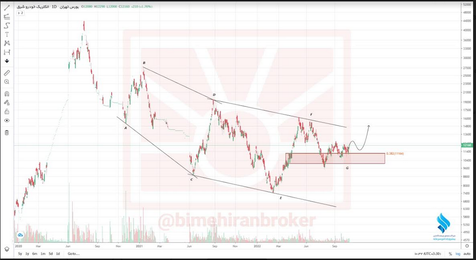 انتظار رشد از نماد خشرق