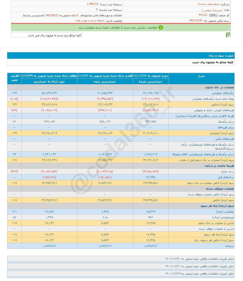 سود ۶ ماهه خراسان چقدر است؟