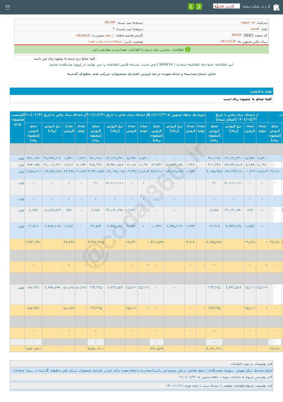 کاهش فروش قصفها در شهریورماه