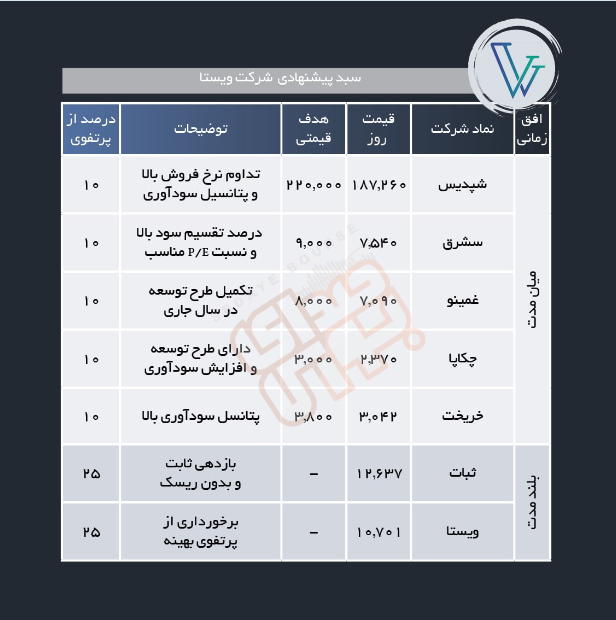 سبد پیشنهادی هفته اول آبان