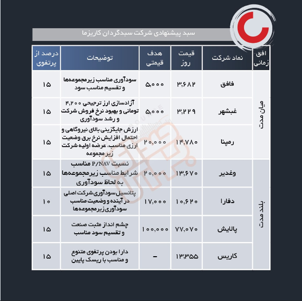 سبد پیشنهادی هفته اول آبان
