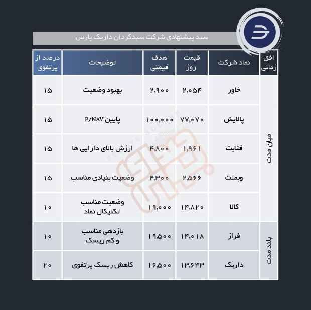 سبد پیشنهادی هفته اول آبان