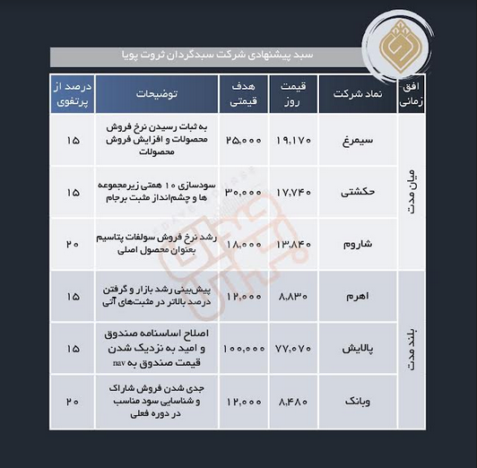 سبد پیشنهادی هفته اول آبان