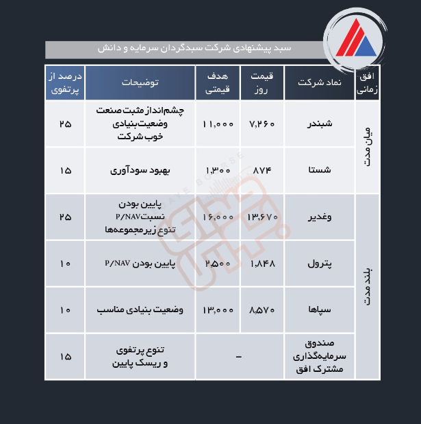 سبد پیشنهادی هفته اول آبان